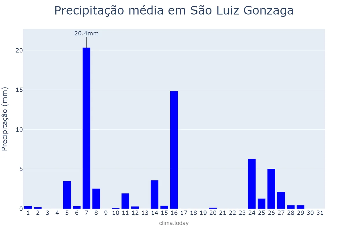 Precipitação em julho em São Luiz Gonzaga, RS, BR