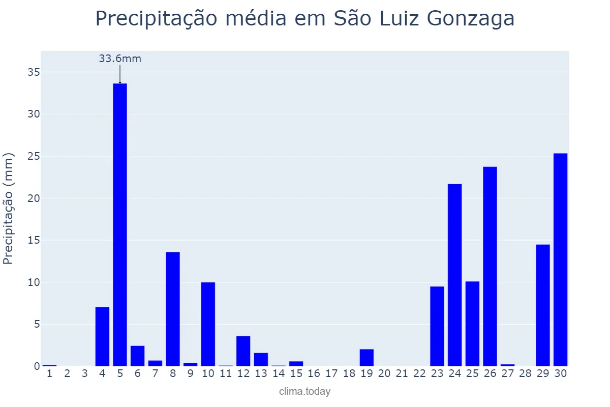 Precipitação em junho em São Luiz Gonzaga, RS, BR