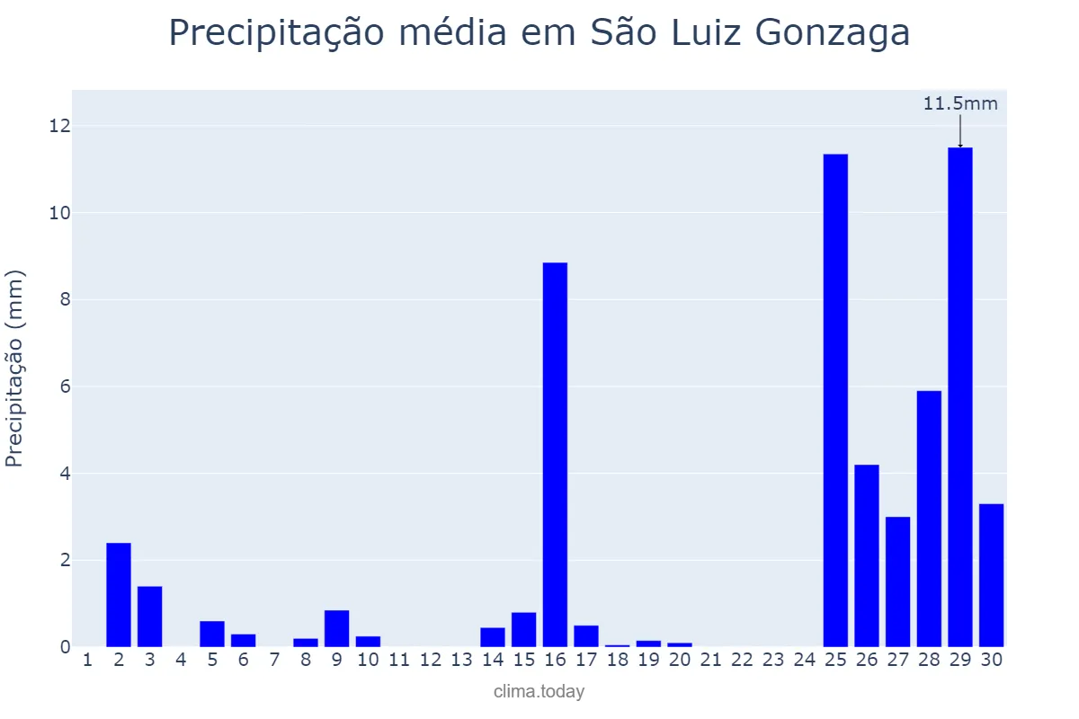 Precipitação em novembro em São Luiz Gonzaga, RS, BR