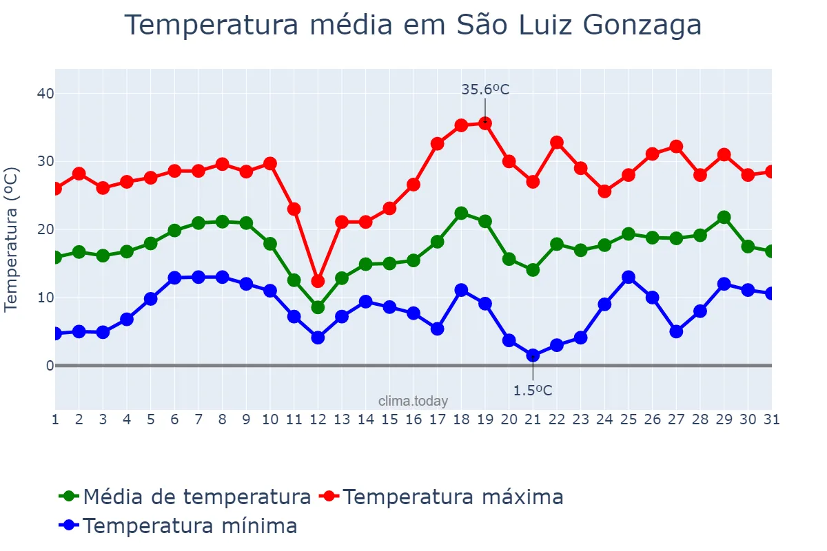 Temperatura em agosto em São Luiz Gonzaga, RS, BR