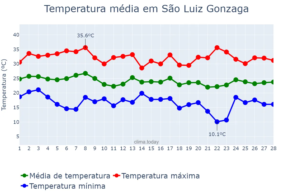 Temperatura em fevereiro em São Luiz Gonzaga, RS, BR