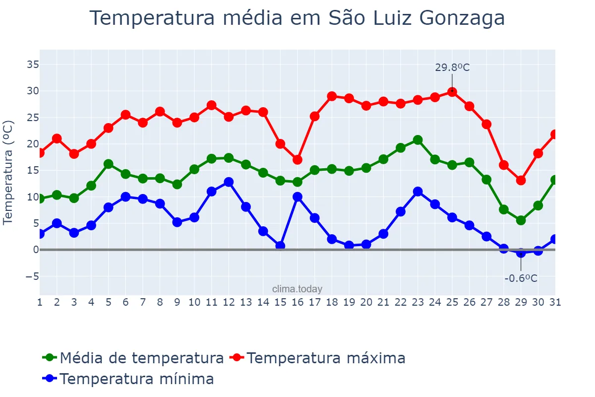 Temperatura em julho em São Luiz Gonzaga, RS, BR