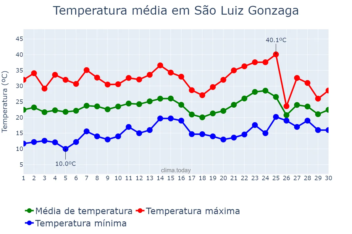 Temperatura em novembro em São Luiz Gonzaga, RS, BR