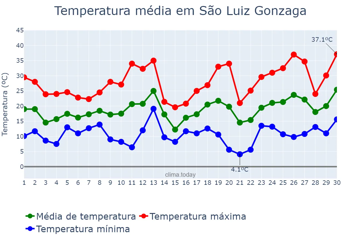 Temperatura em setembro em São Luiz Gonzaga, RS, BR