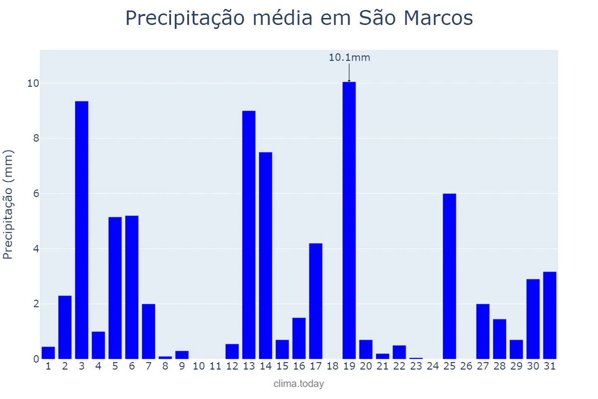 Precipitação em dezembro em São Marcos, RS, BR