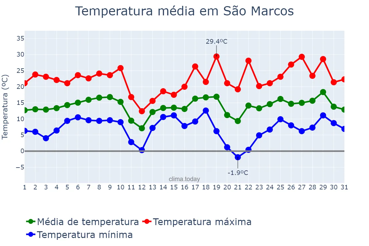 Temperatura em agosto em São Marcos, RS, BR
