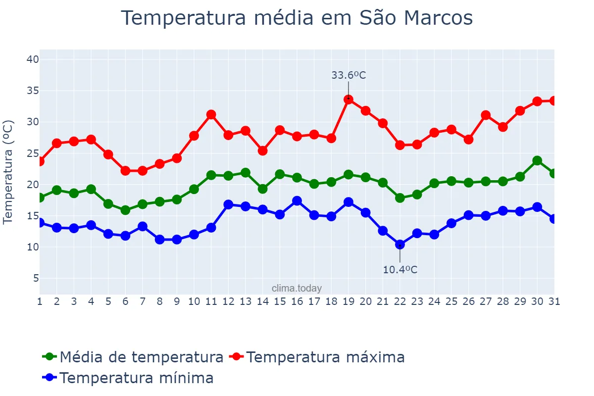 Temperatura em dezembro em São Marcos, RS, BR