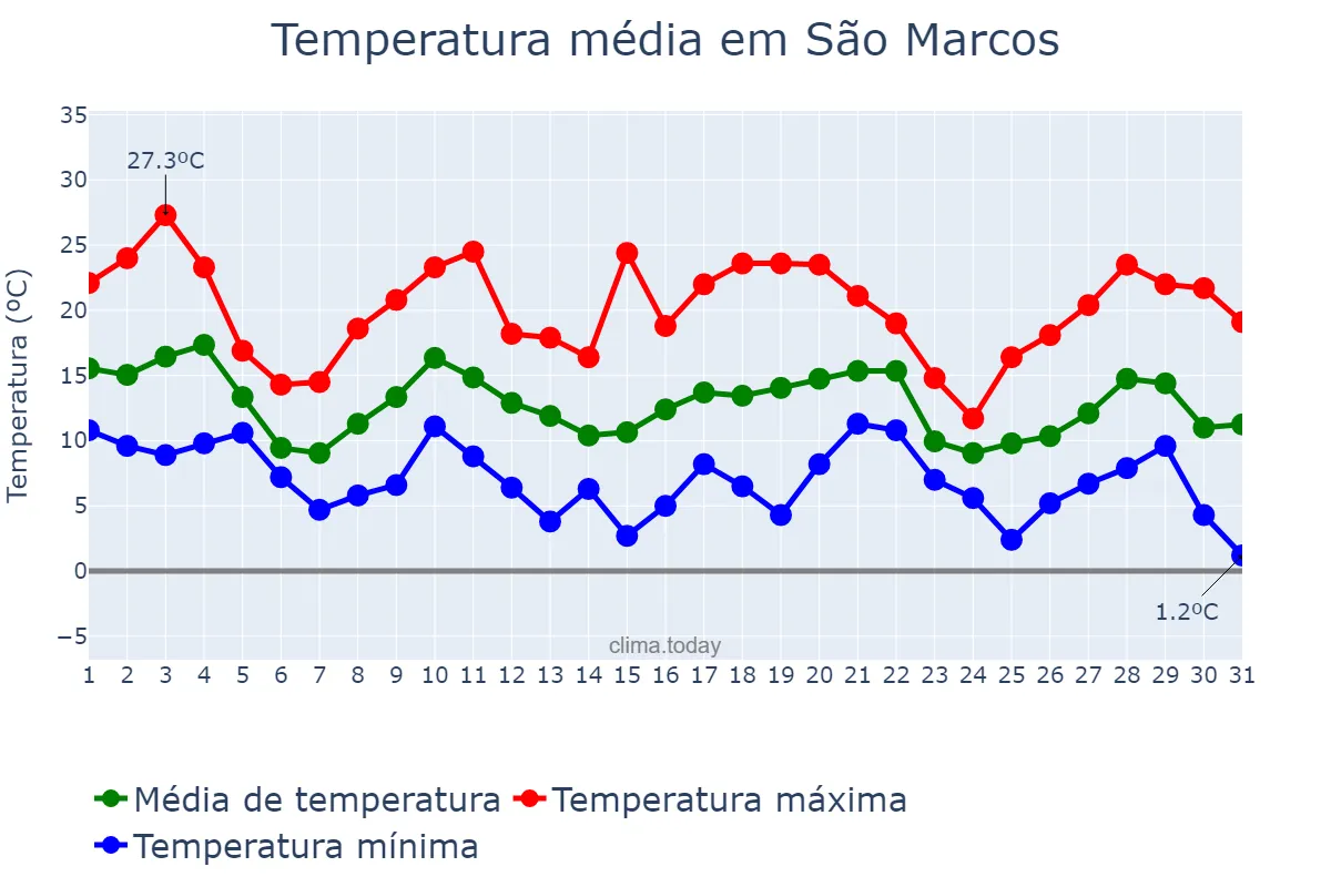 Temperatura em maio em São Marcos, RS, BR