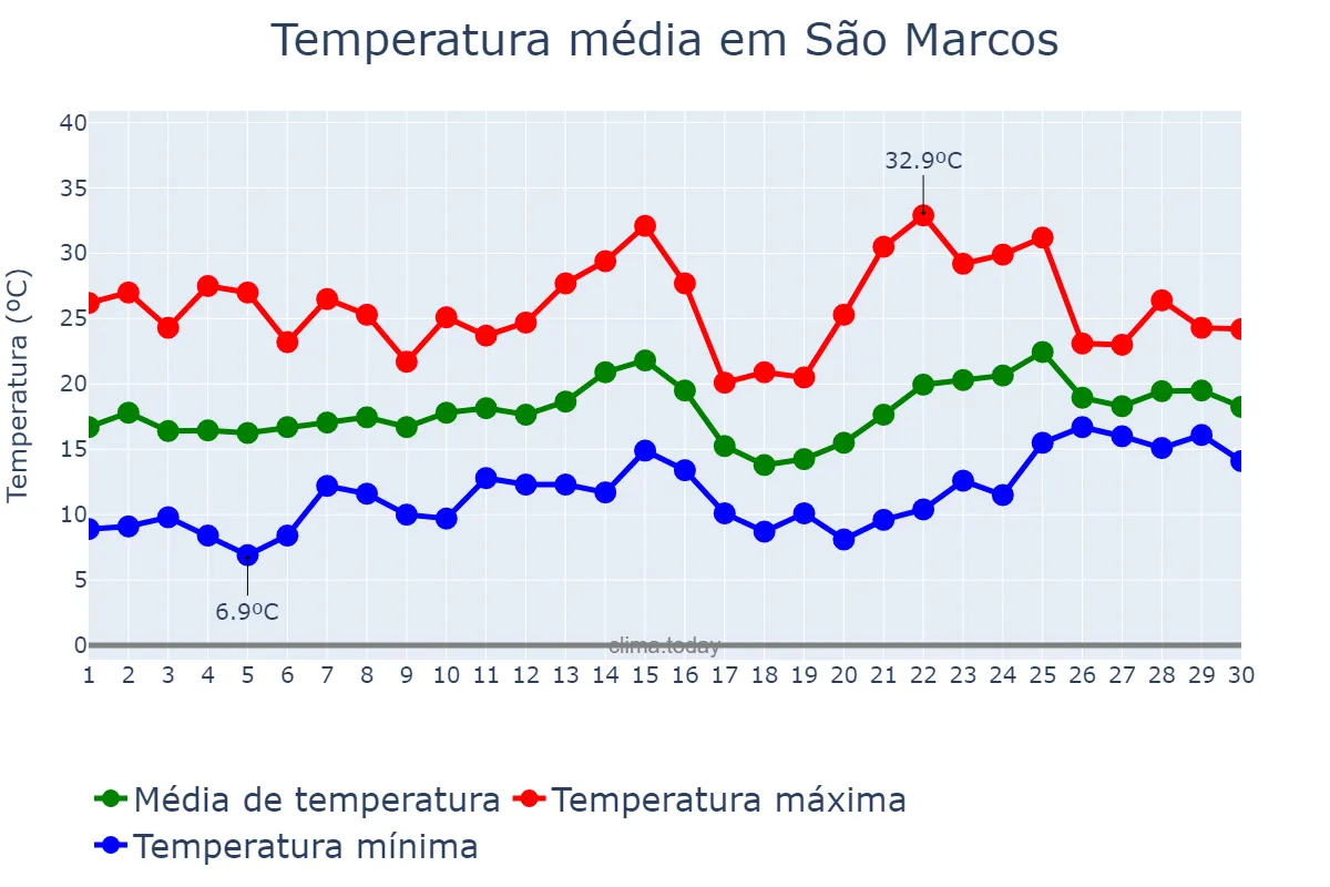 Temperatura em novembro em São Marcos, RS, BR