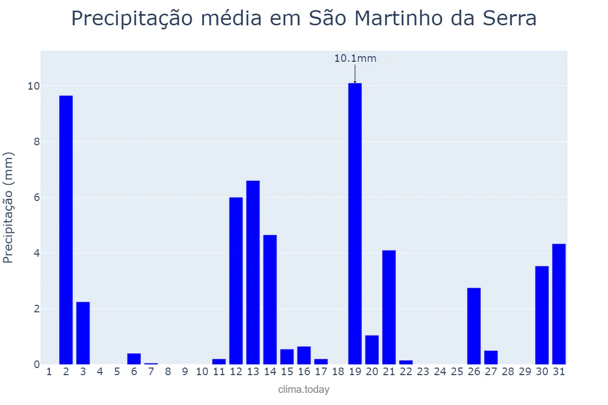Precipitação em dezembro em São Martinho da Serra, RS, BR