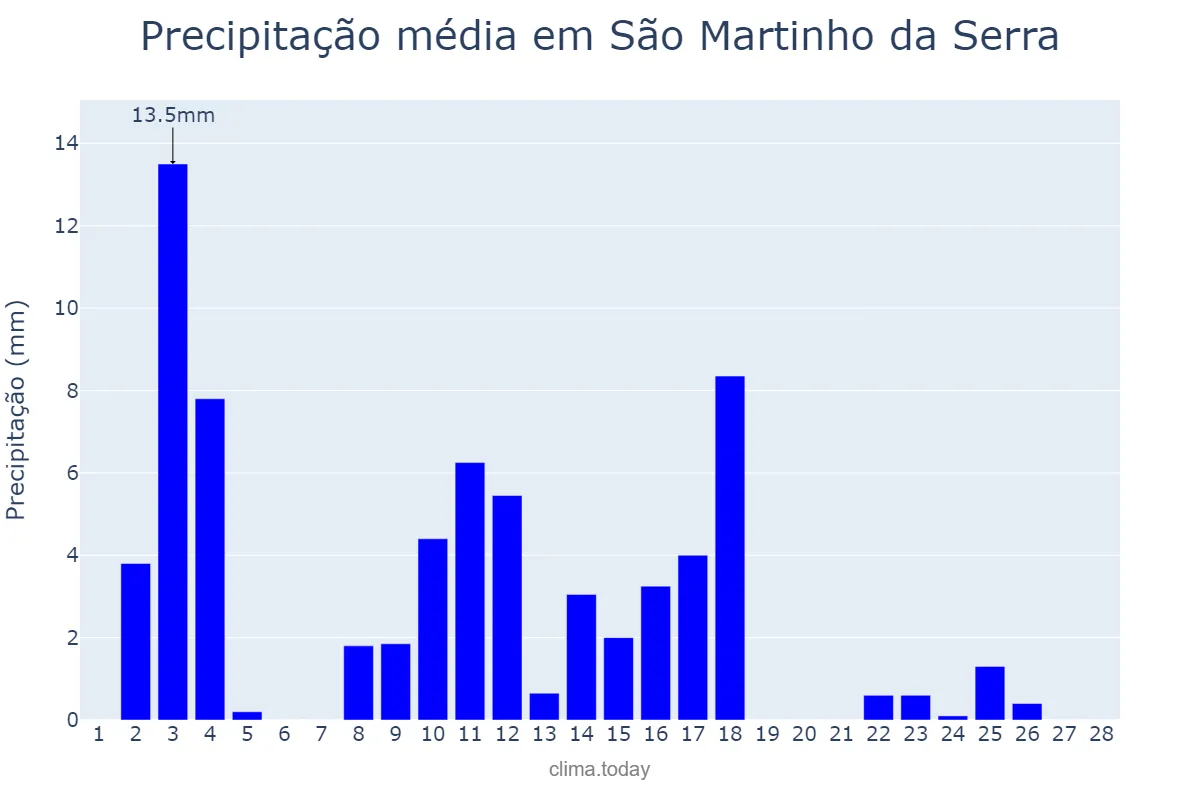 Precipitação em fevereiro em São Martinho da Serra, RS, BR