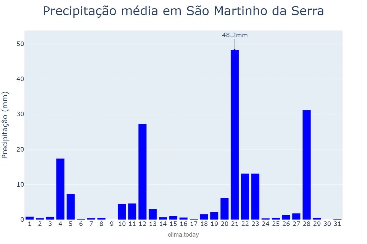 Precipitação em maio em São Martinho da Serra, RS, BR