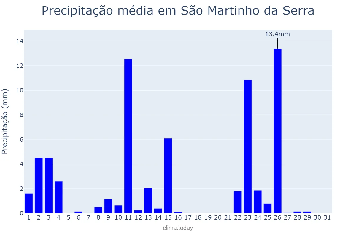 Precipitação em outubro em São Martinho da Serra, RS, BR
