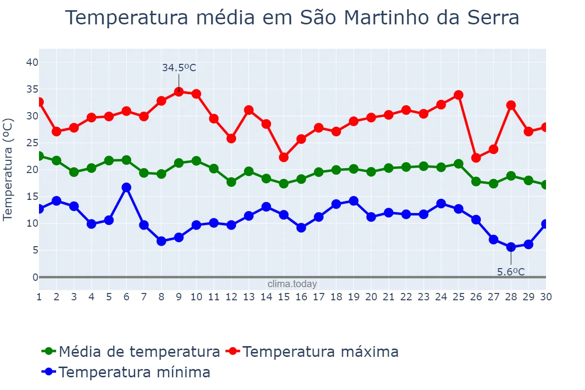 Temperatura em abril em São Martinho da Serra, RS, BR