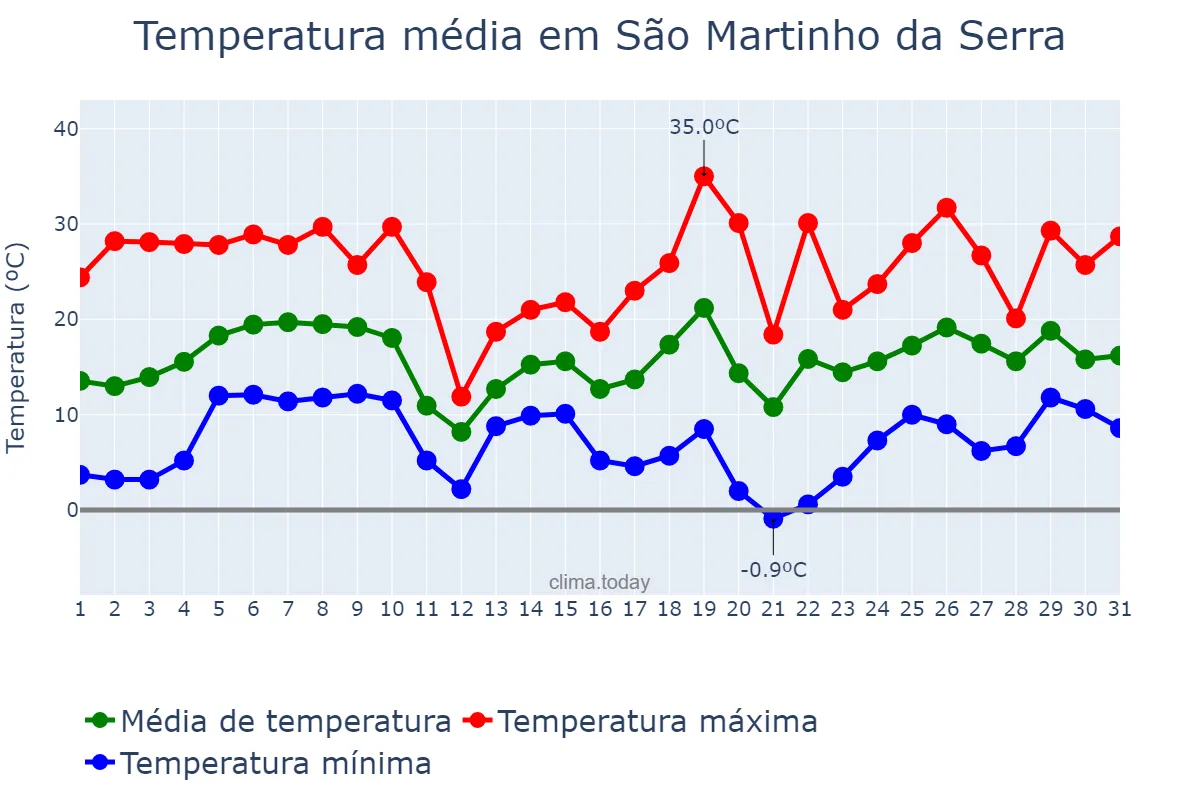 Temperatura em agosto em São Martinho da Serra, RS, BR