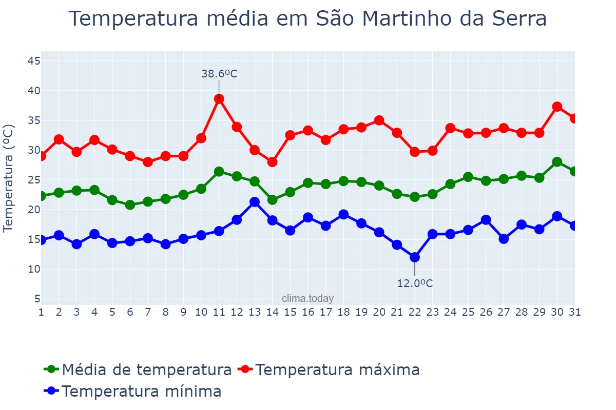 Temperatura em dezembro em São Martinho da Serra, RS, BR