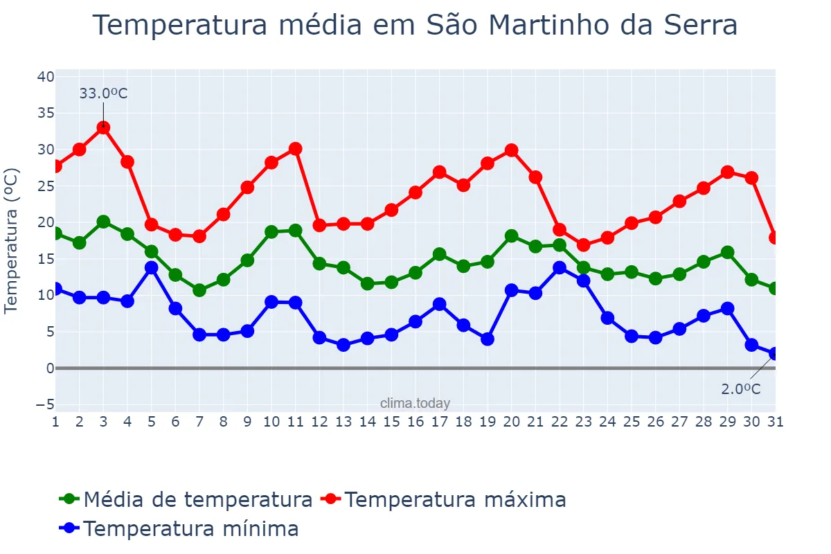 Temperatura em maio em São Martinho da Serra, RS, BR