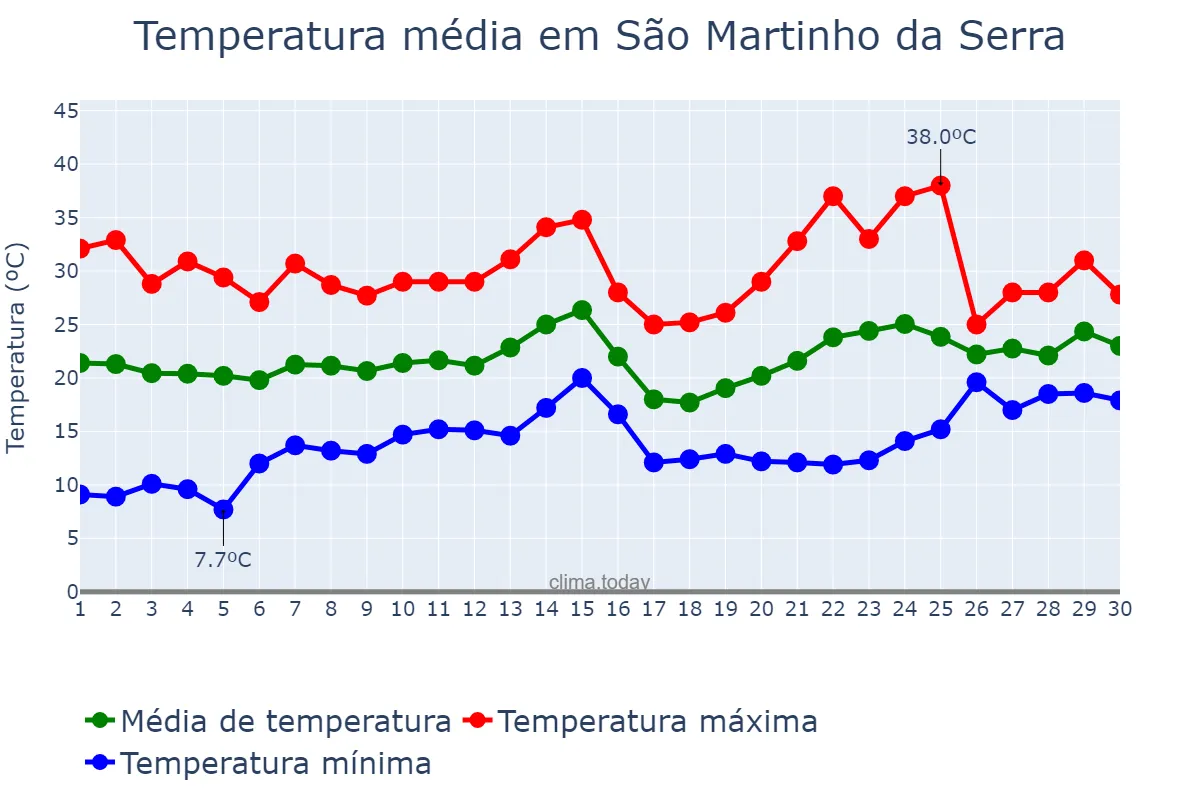 Temperatura em novembro em São Martinho da Serra, RS, BR