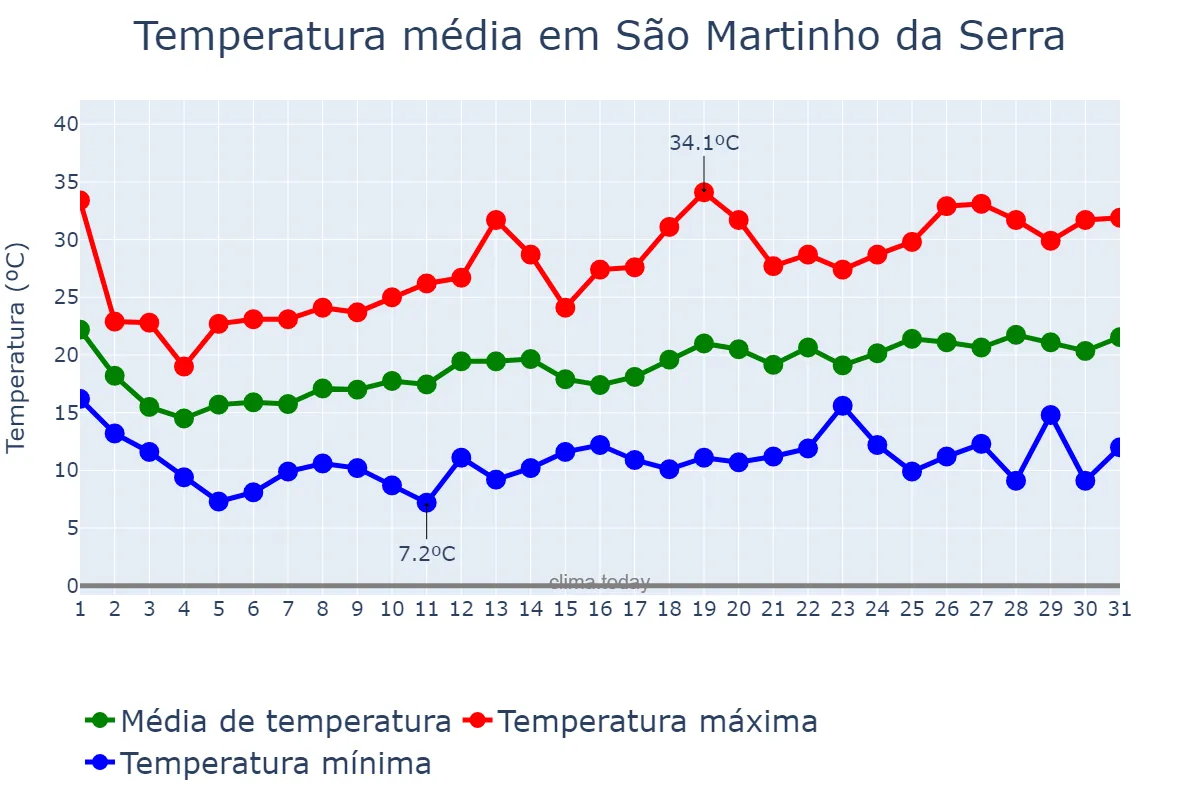 Temperatura em outubro em São Martinho da Serra, RS, BR