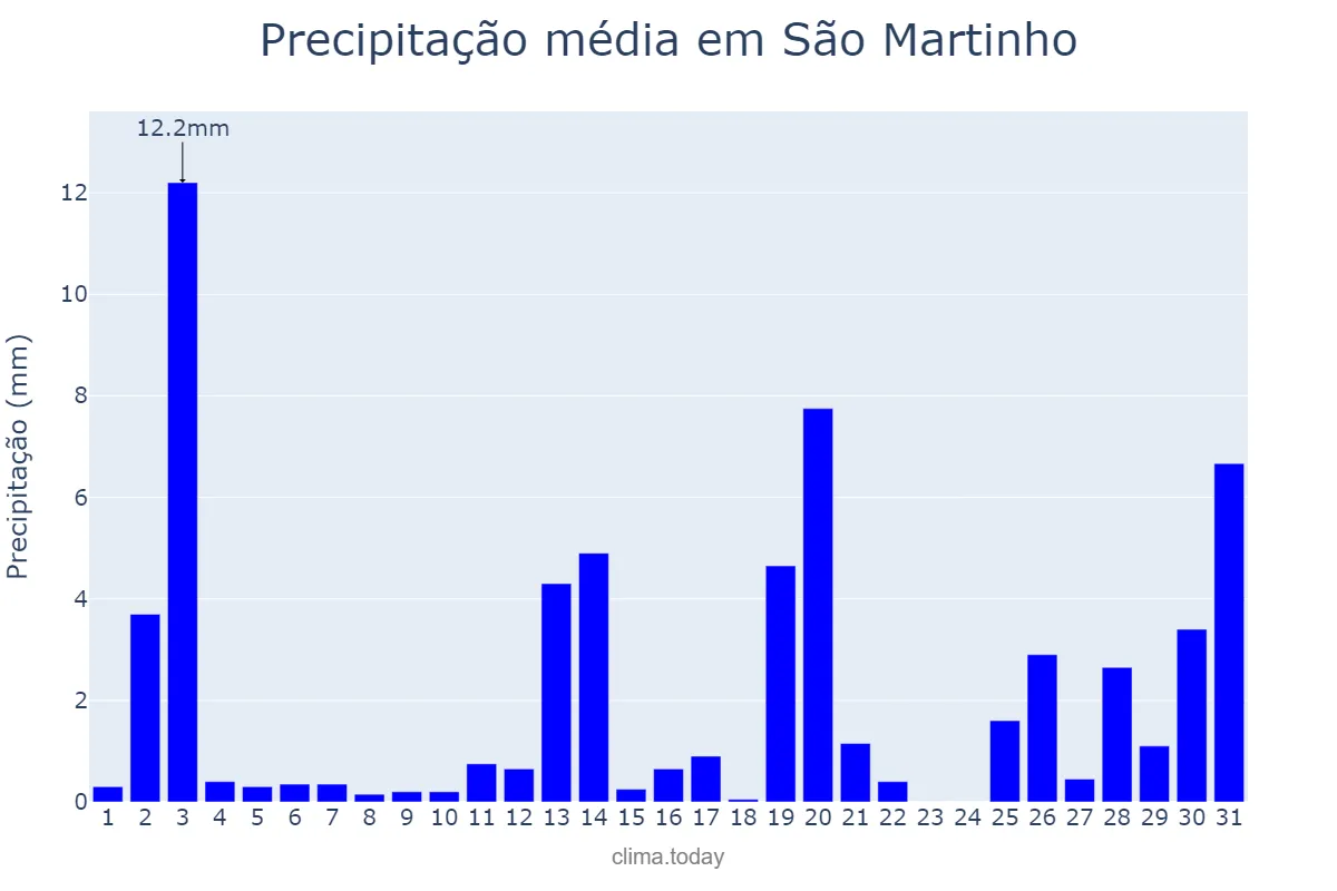 Precipitação em dezembro em São Martinho, RS, BR
