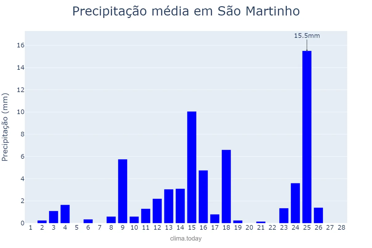 Precipitação em fevereiro em São Martinho, RS, BR