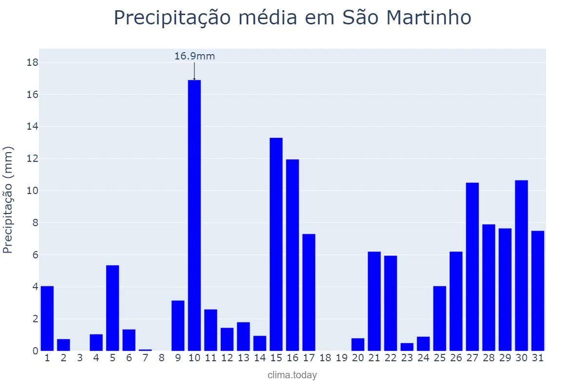 Precipitação em janeiro em São Martinho, RS, BR