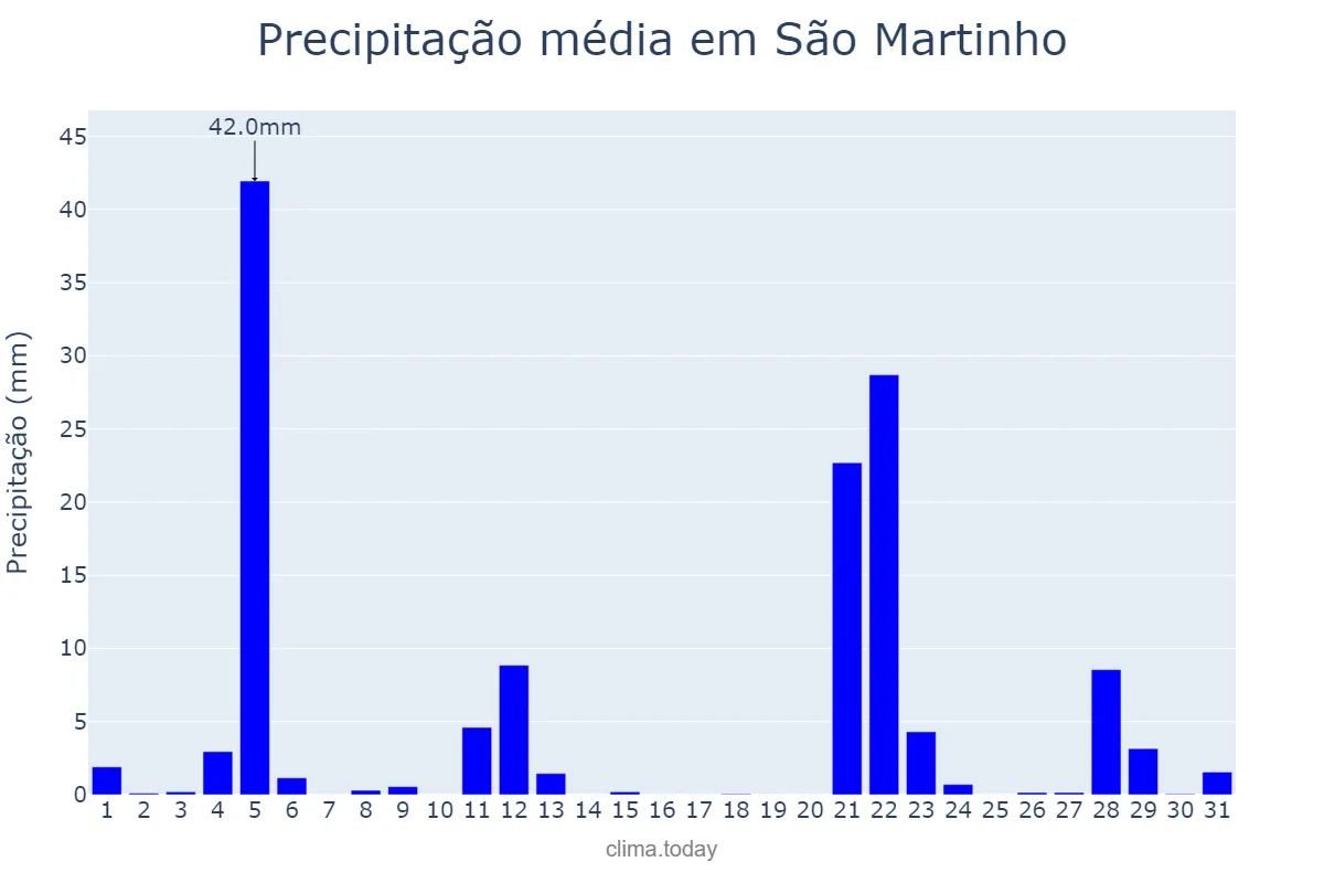 Precipitação em maio em São Martinho, RS, BR