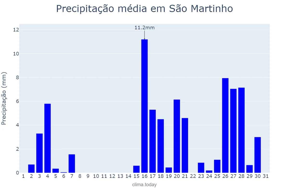 Precipitação em marco em São Martinho, RS, BR