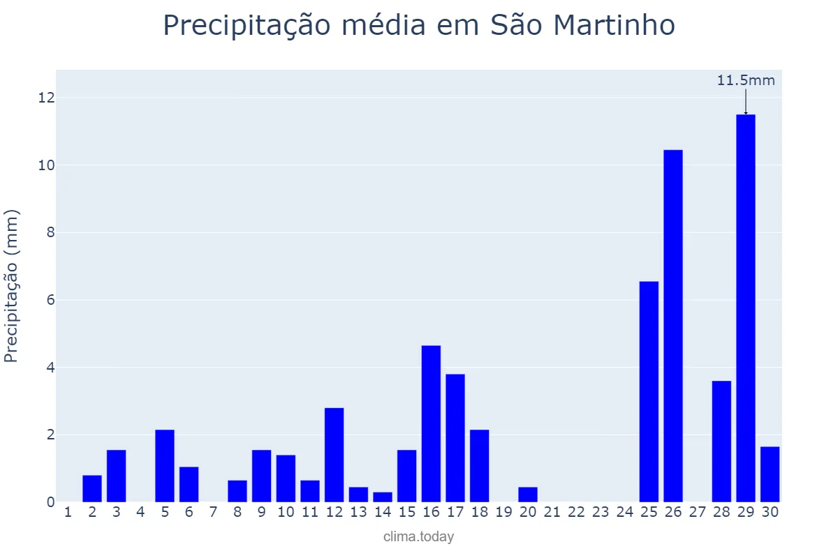Precipitação em novembro em São Martinho, RS, BR