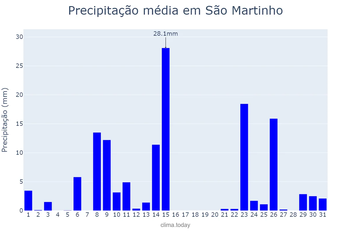 Precipitação em outubro em São Martinho, RS, BR