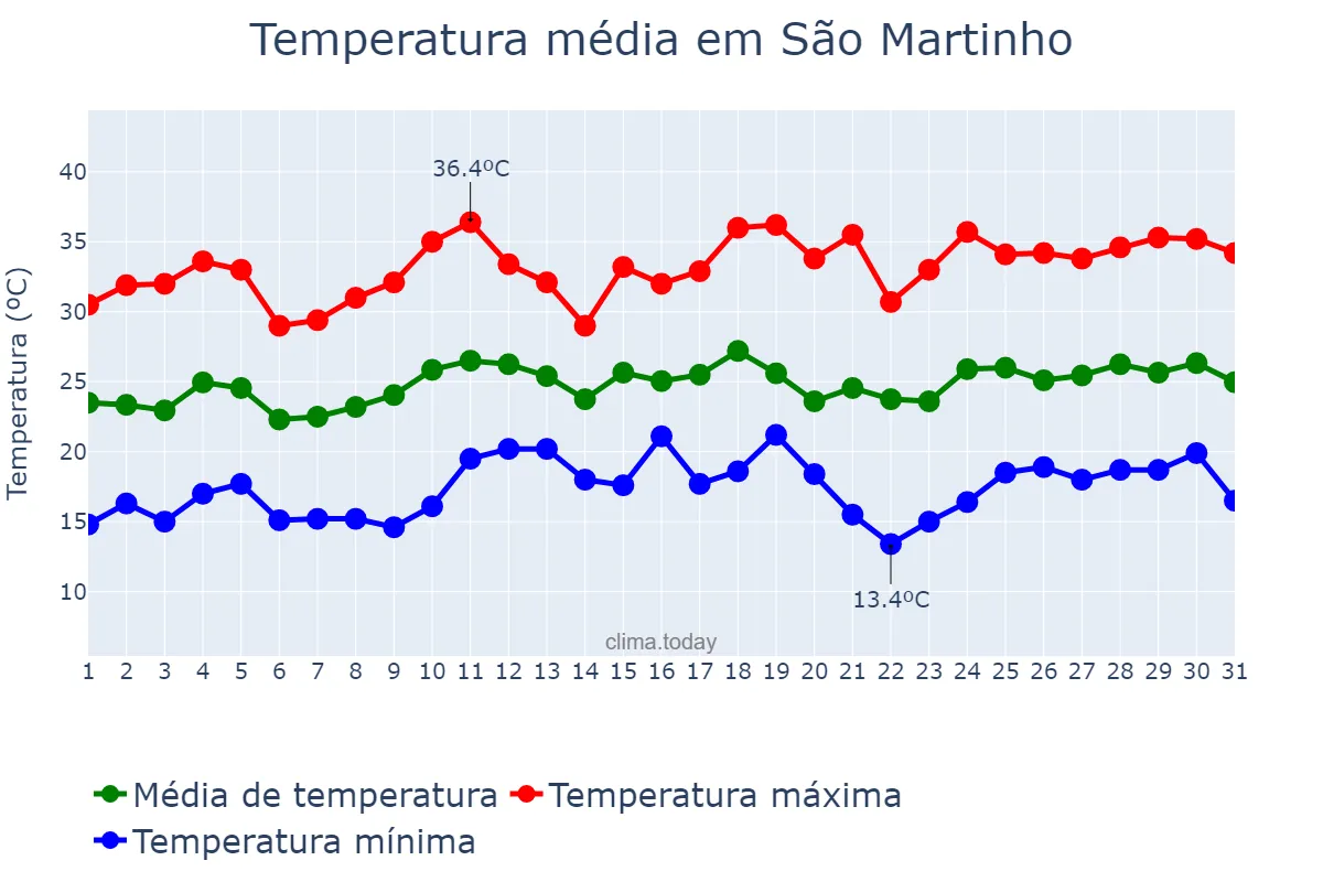 Temperatura em dezembro em São Martinho, RS, BR