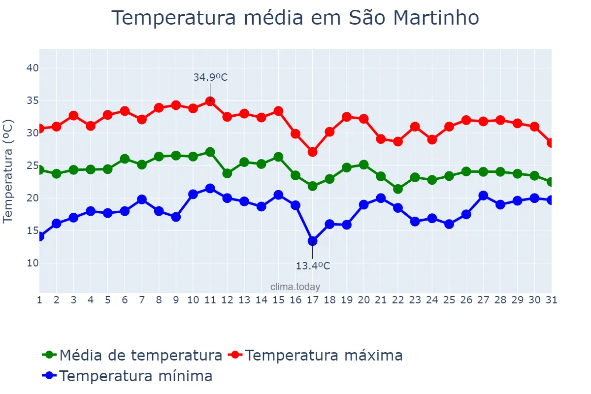 Temperatura em janeiro em São Martinho, RS, BR