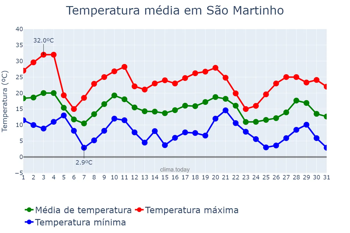 Temperatura em maio em São Martinho, RS, BR