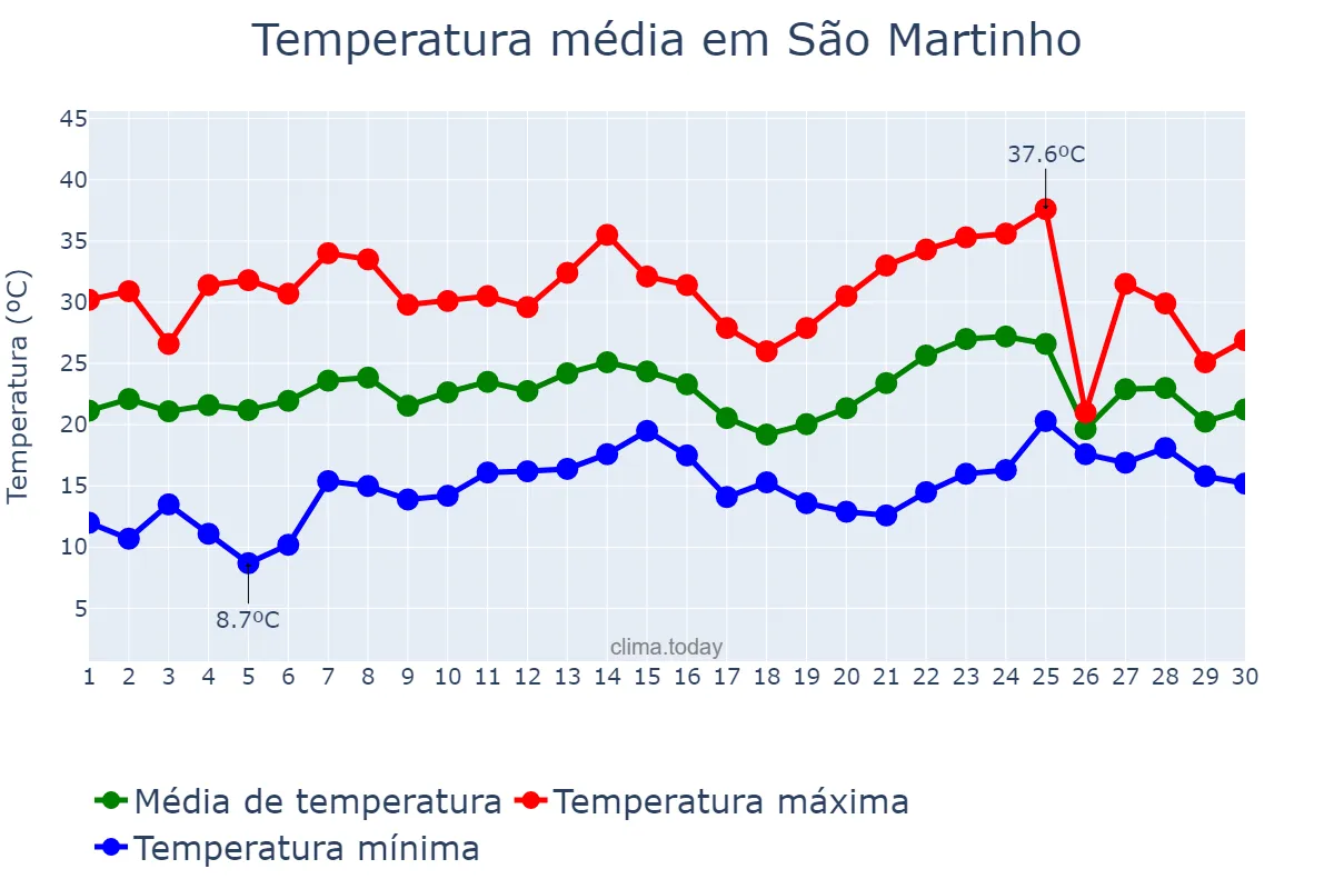 Temperatura em novembro em São Martinho, RS, BR