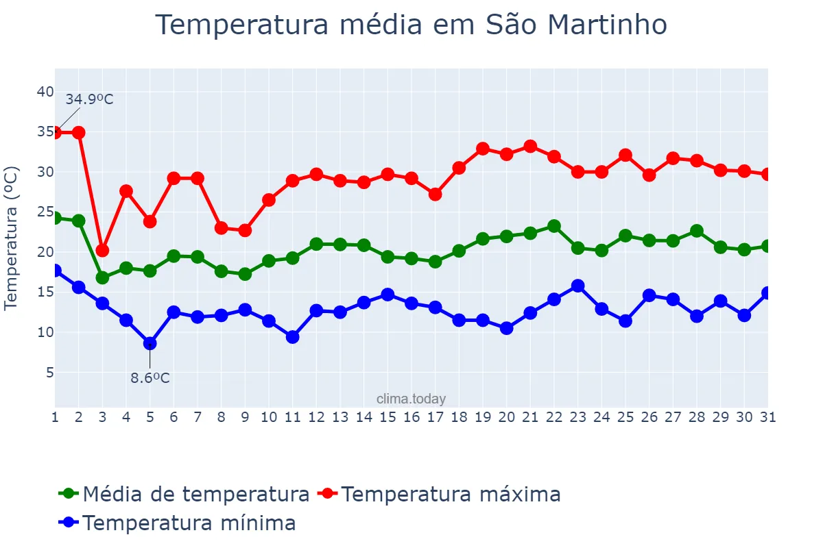 Temperatura em outubro em São Martinho, RS, BR