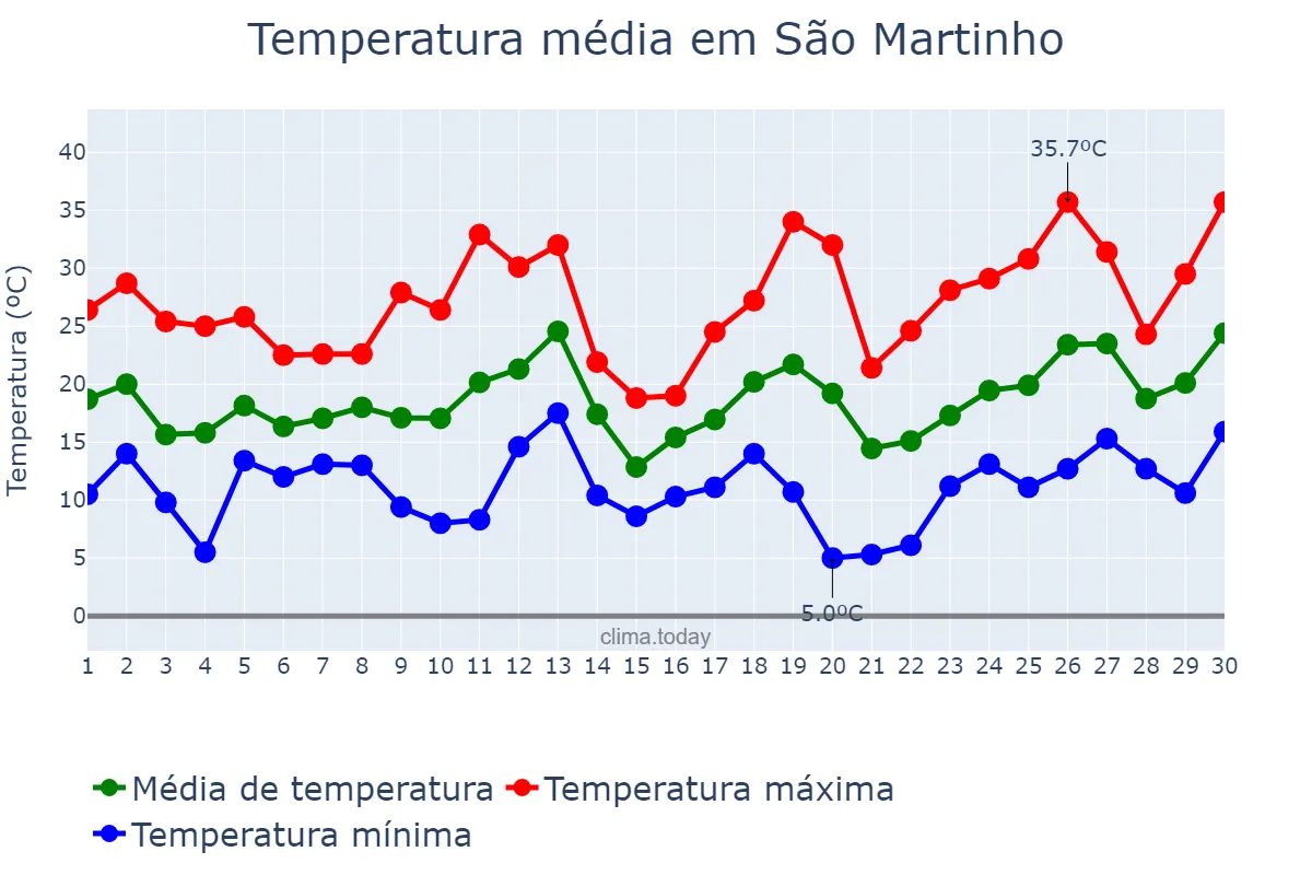 Temperatura em setembro em São Martinho, RS, BR