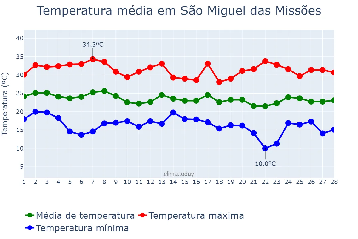 Temperatura em fevereiro em São Miguel das Missões, RS, BR