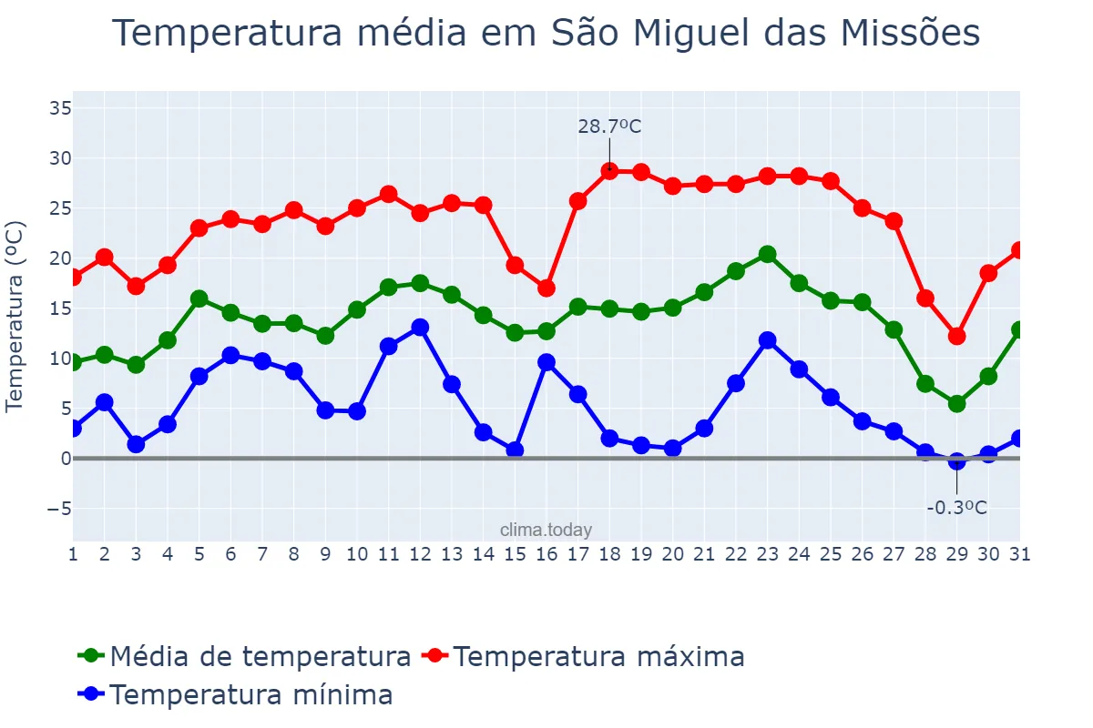 Temperatura em julho em São Miguel das Missões, RS, BR