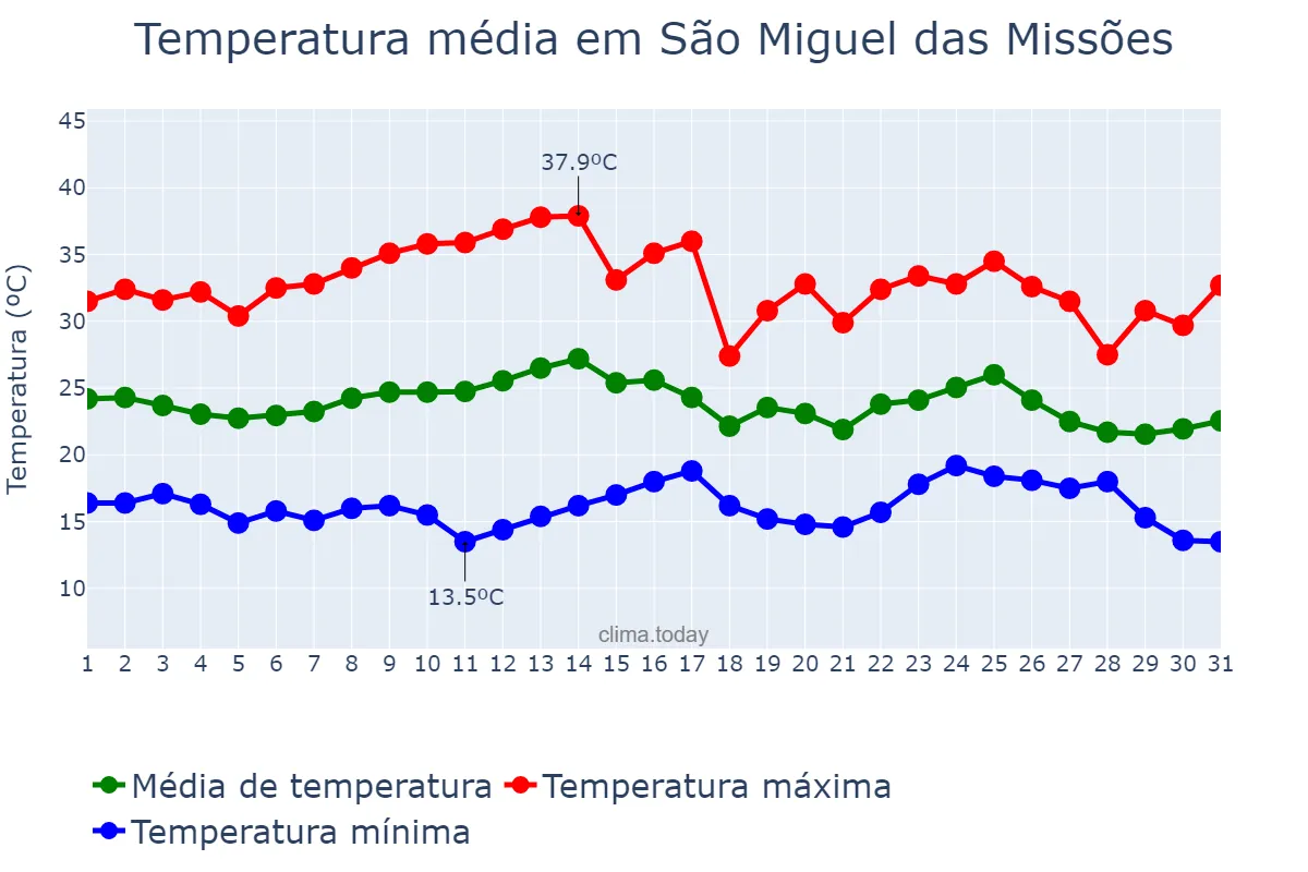Temperatura em marco em São Miguel das Missões, RS, BR