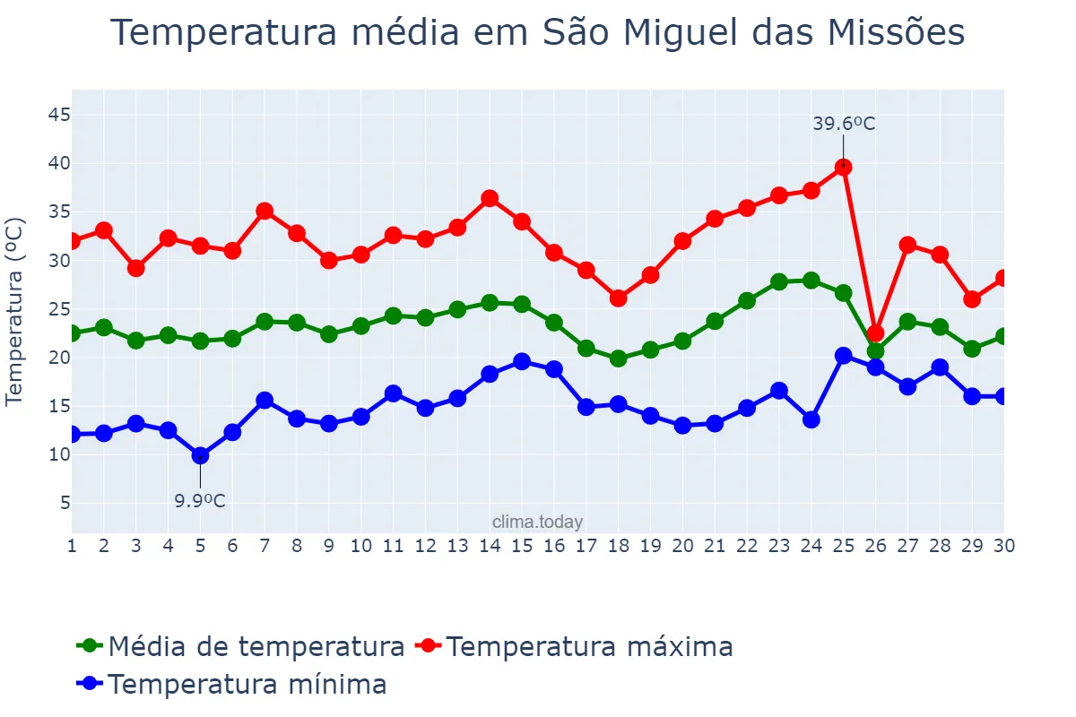 Temperatura em novembro em São Miguel das Missões, RS, BR