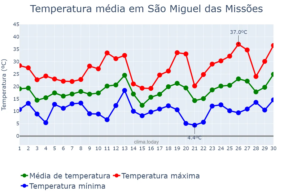 Temperatura em setembro em São Miguel das Missões, RS, BR