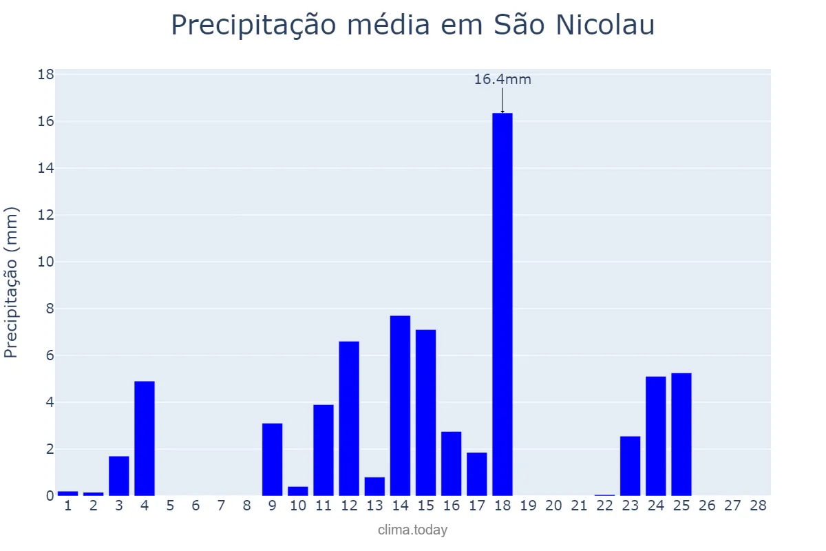 Precipitação em fevereiro em São Nicolau, RS, BR