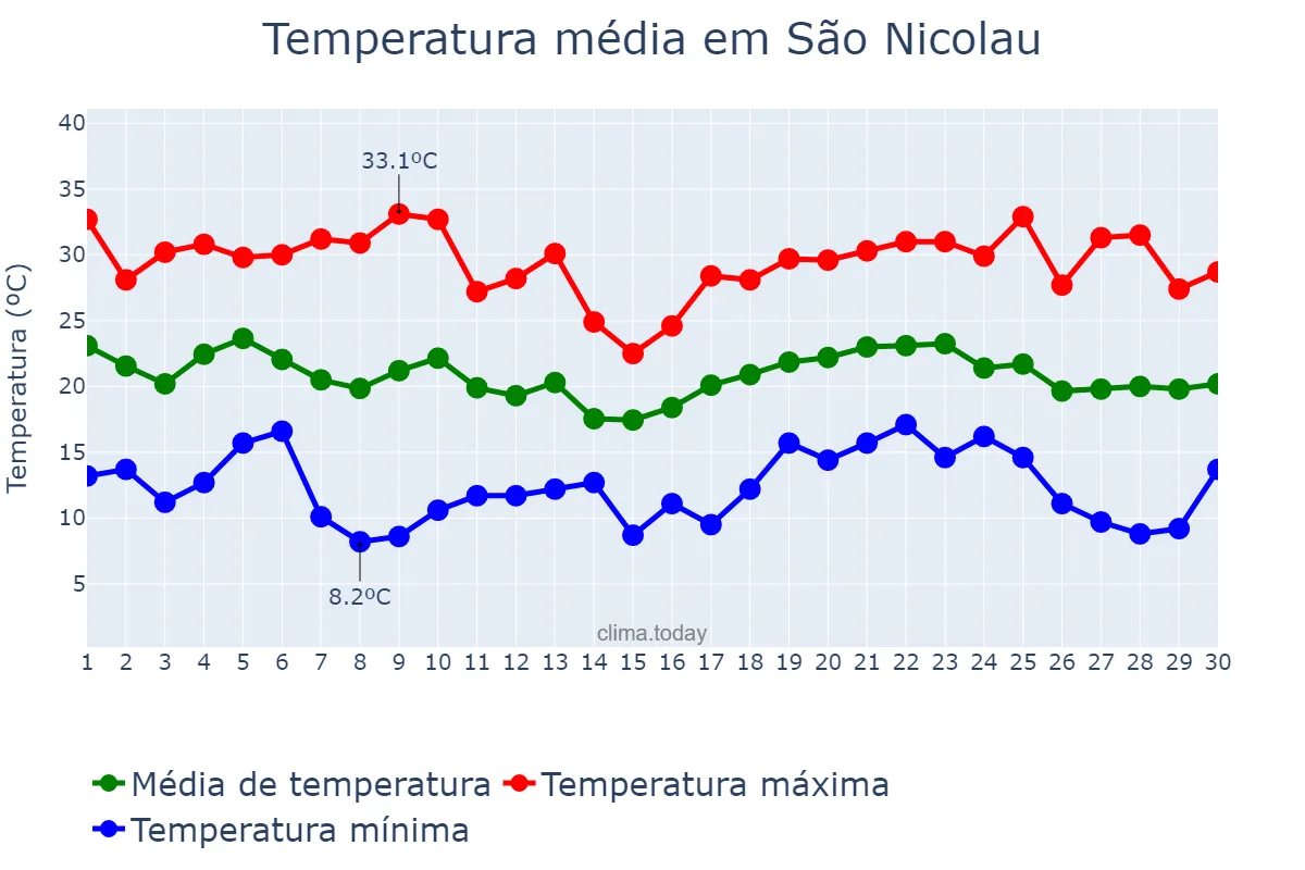 Temperatura em abril em São Nicolau, RS, BR