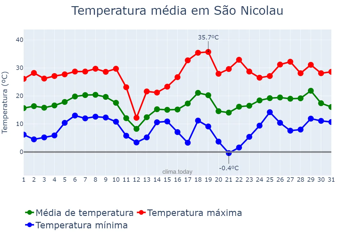 Temperatura em agosto em São Nicolau, RS, BR