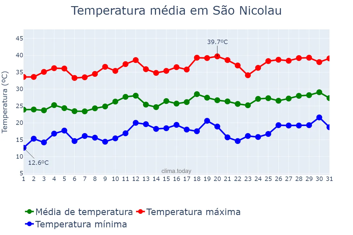 Temperatura em dezembro em São Nicolau, RS, BR