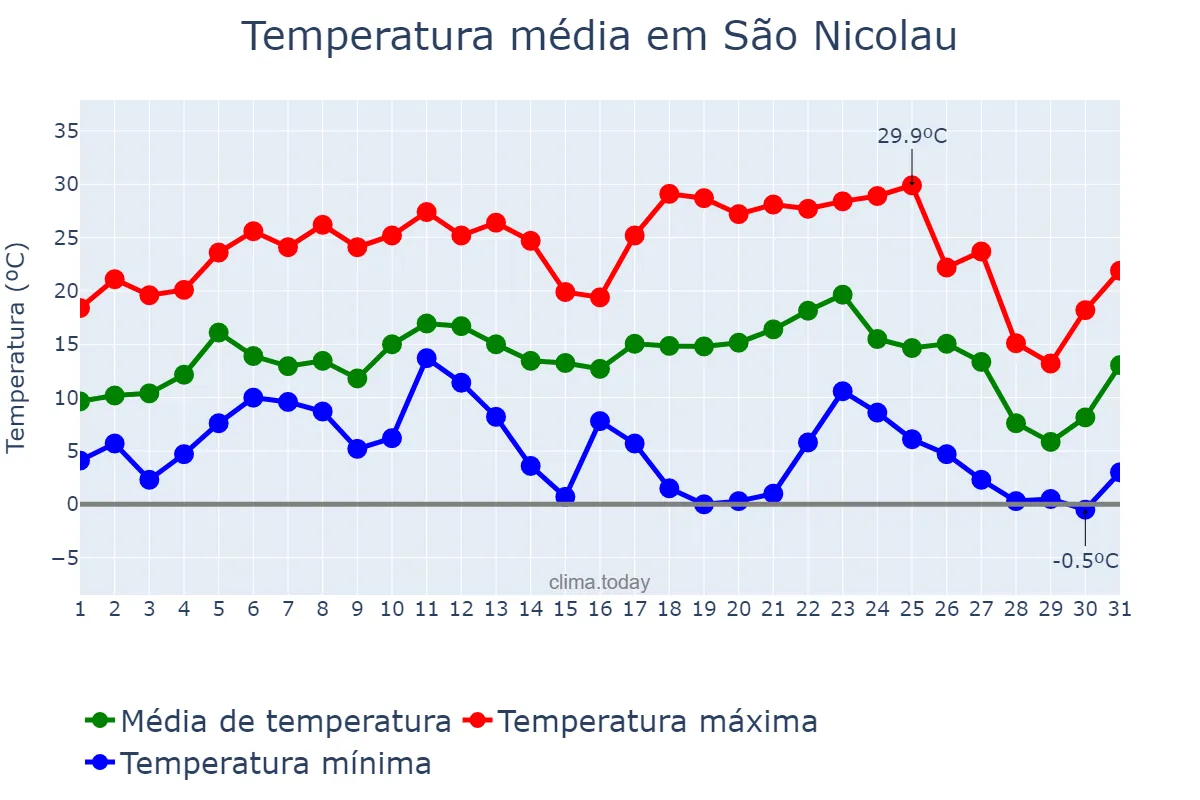 Temperatura em julho em São Nicolau, RS, BR