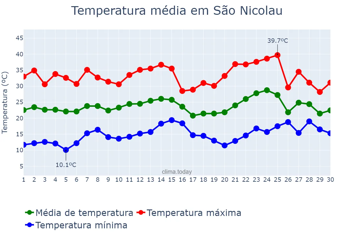 Temperatura em novembro em São Nicolau, RS, BR