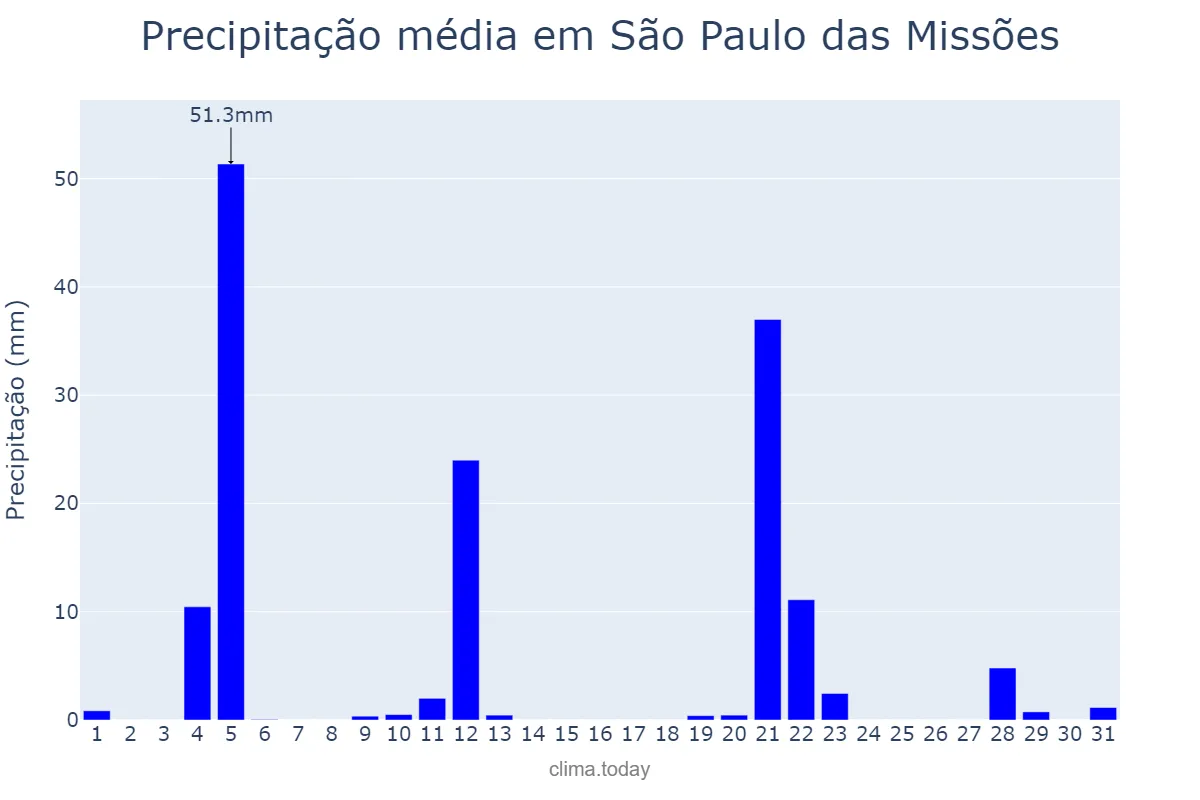 Precipitação em maio em São Paulo das Missões, RS, BR