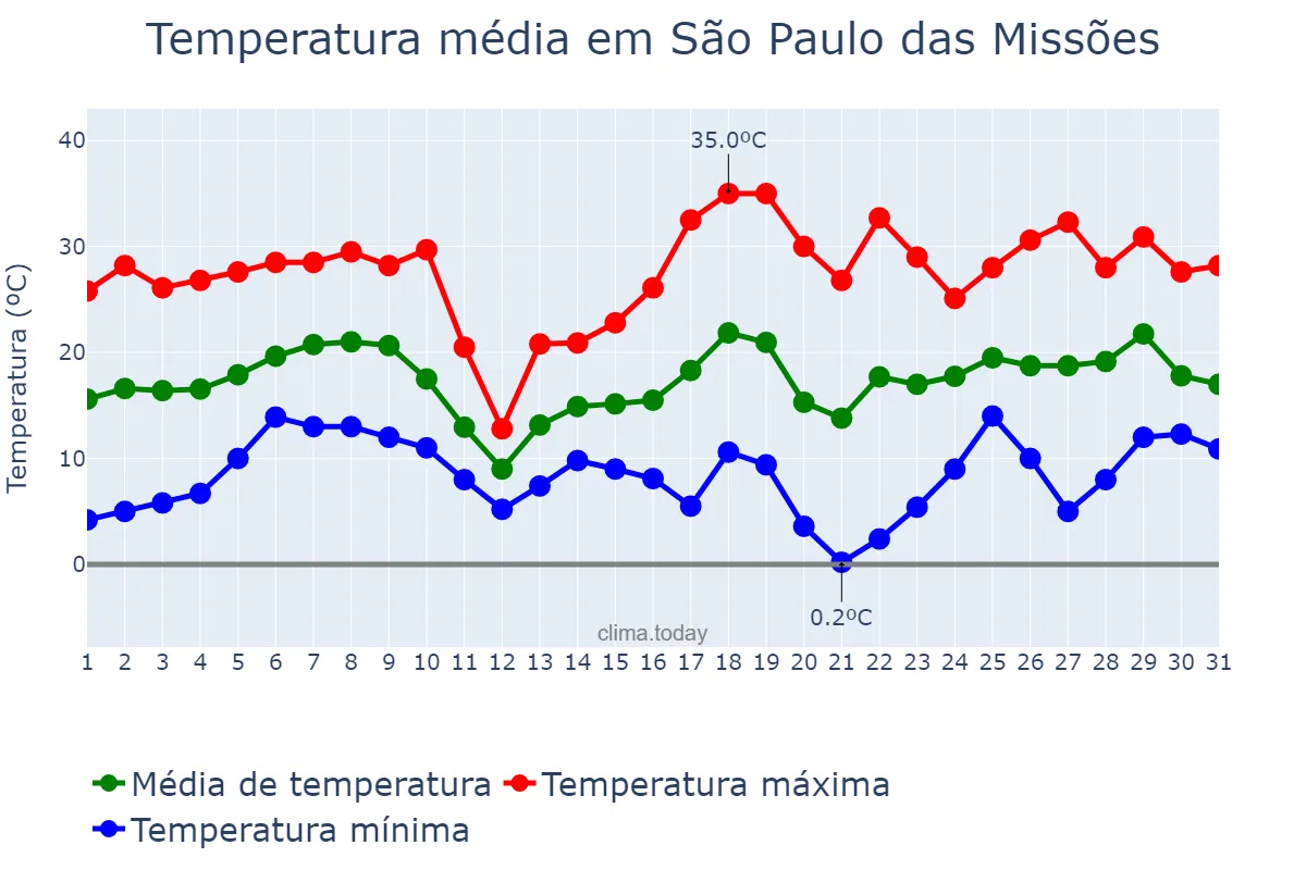 Temperatura em agosto em São Paulo das Missões, RS, BR