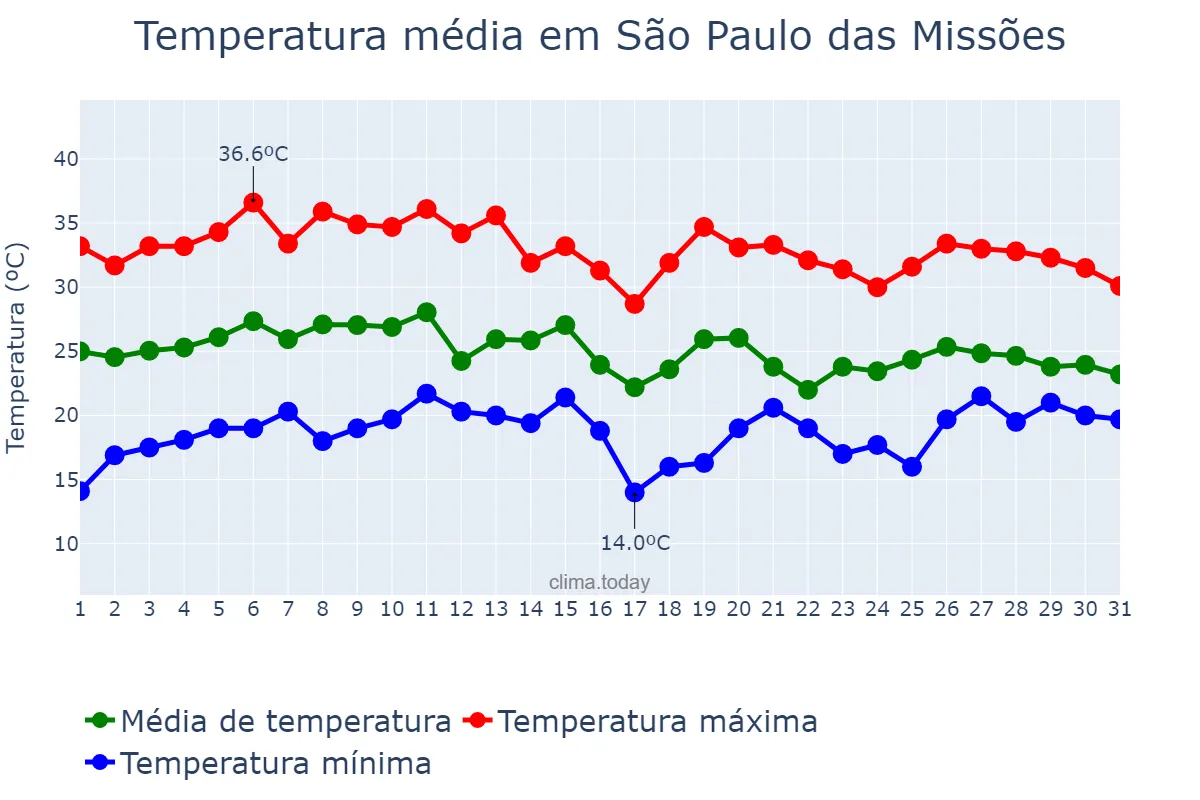 Temperatura em janeiro em São Paulo das Missões, RS, BR